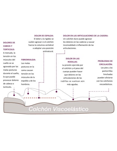 Colchão Viscopremium Evolution